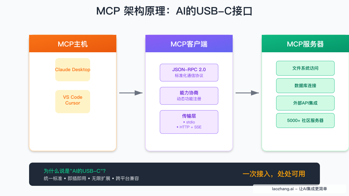 MCP 架构原理:AI的USB-C接口