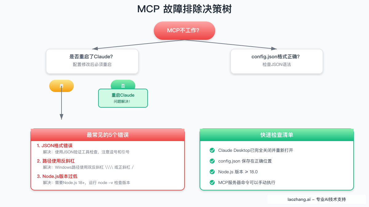 MCP 故障排除决策树