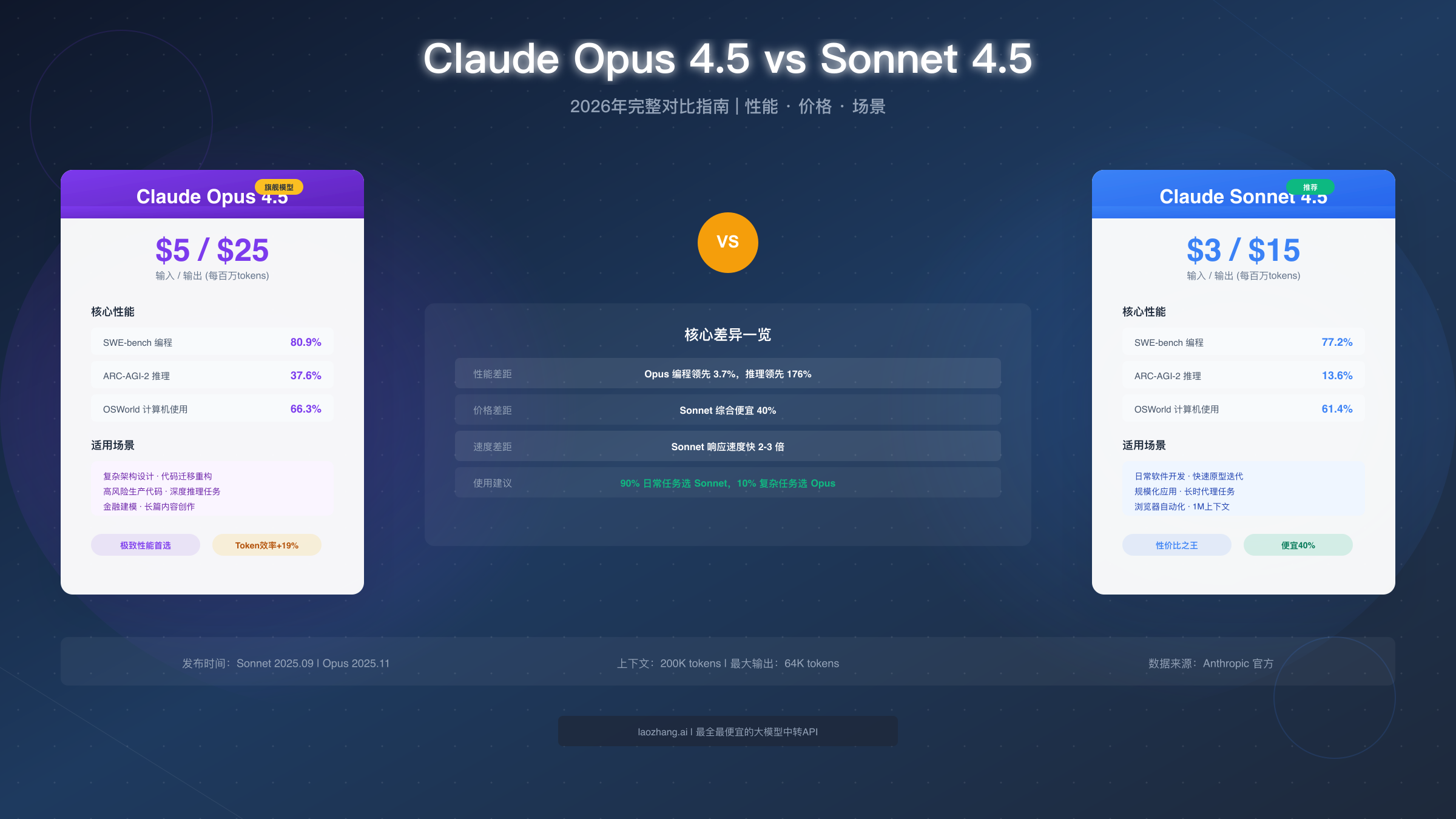 Claude Opus 4.5 vs Sonnet 4.5 完整对比指南