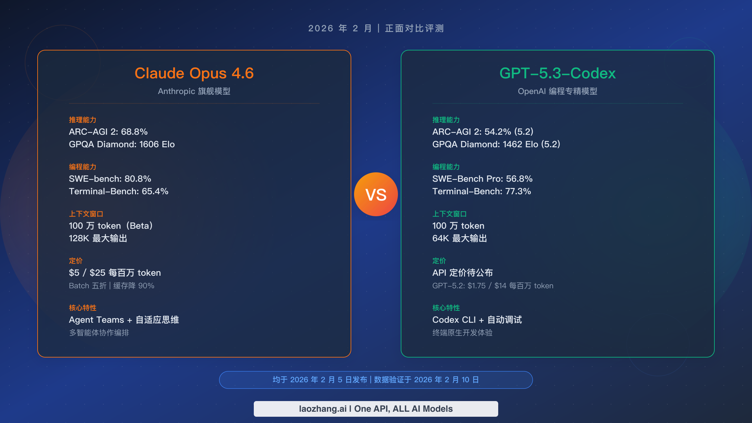 Claude Opus 4.6 对比 GPT-5.3-Codex:完整评测指南(2026年2月)