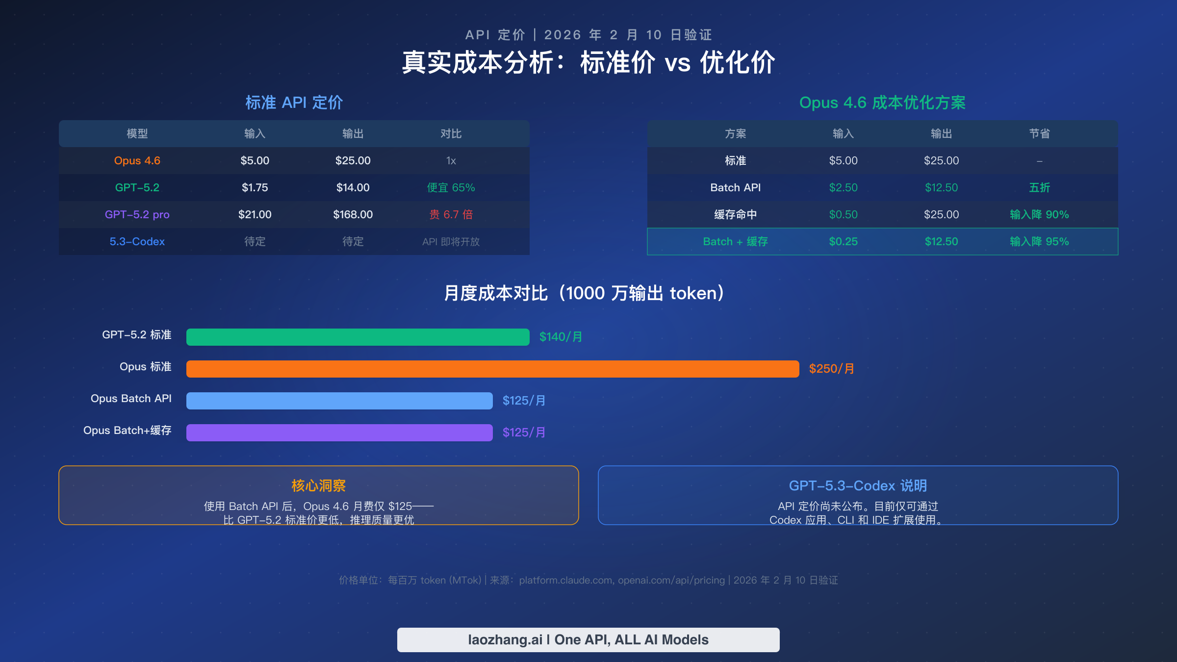 API 定价对比,展示 Opus 4.6 和 GPT-5.2 的标准费率与成本优化策略