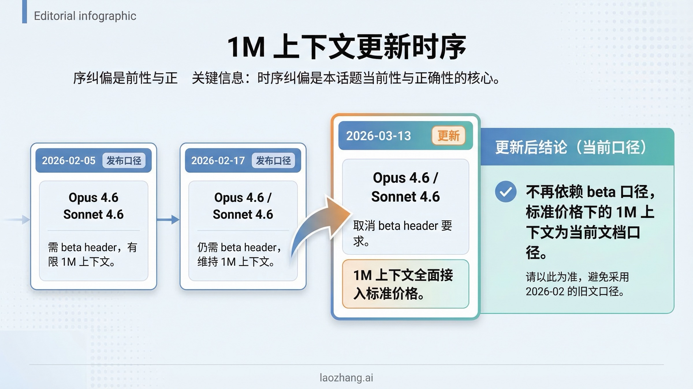 时间线:展示 Opus 与 Sonnet 发布后,2026-03-13 文档更新将 1M 上下文改为标准价格可用