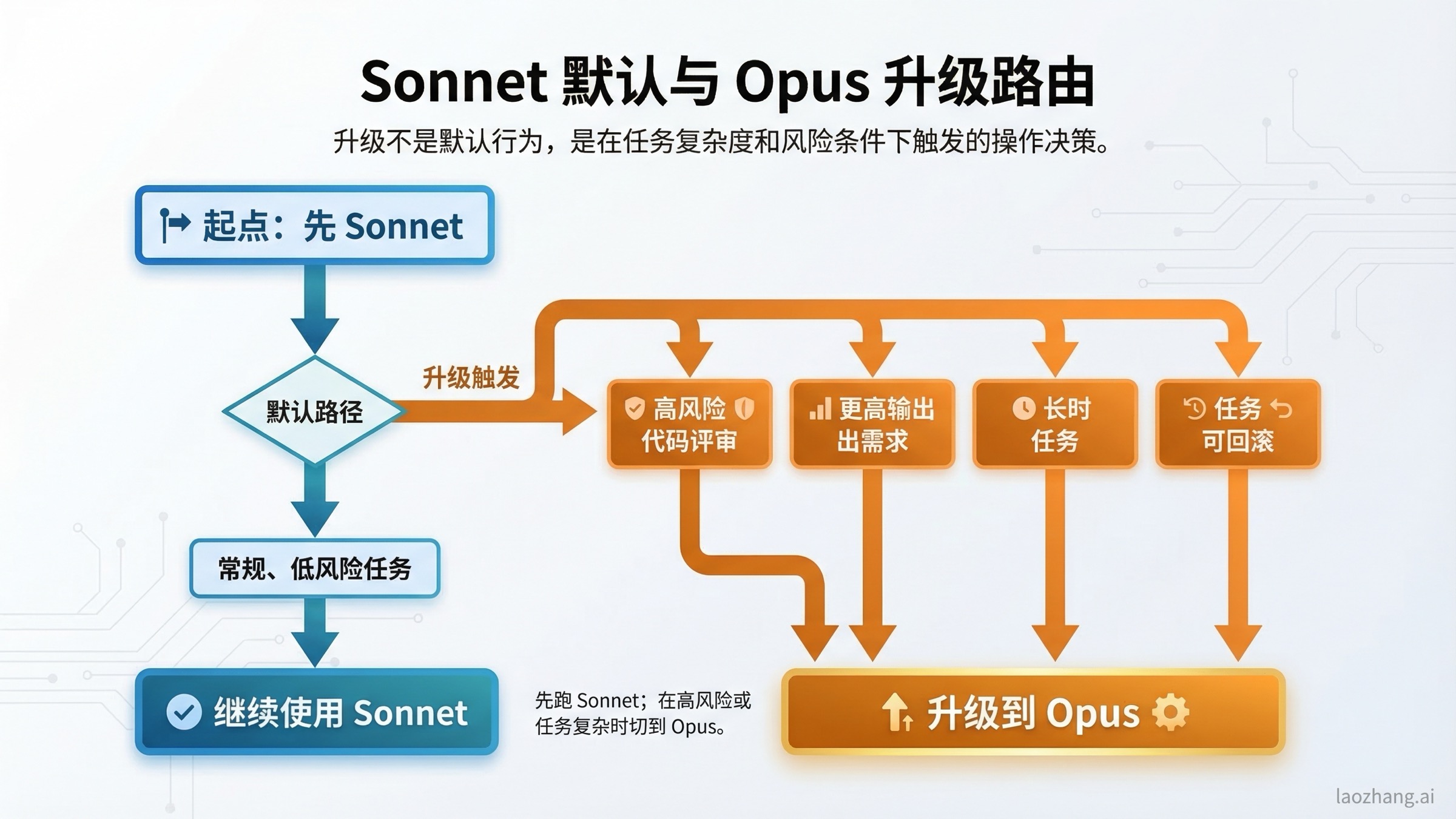 决策树:什么时候留在 Sonnet 4.6,什么时候升级到 Opus 4.6