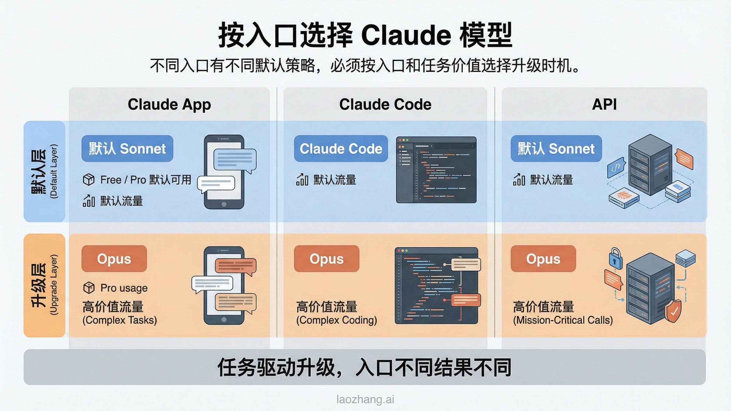 按入口拆分的选择图:Claude App、Claude Code 和 API 的默认选择差异