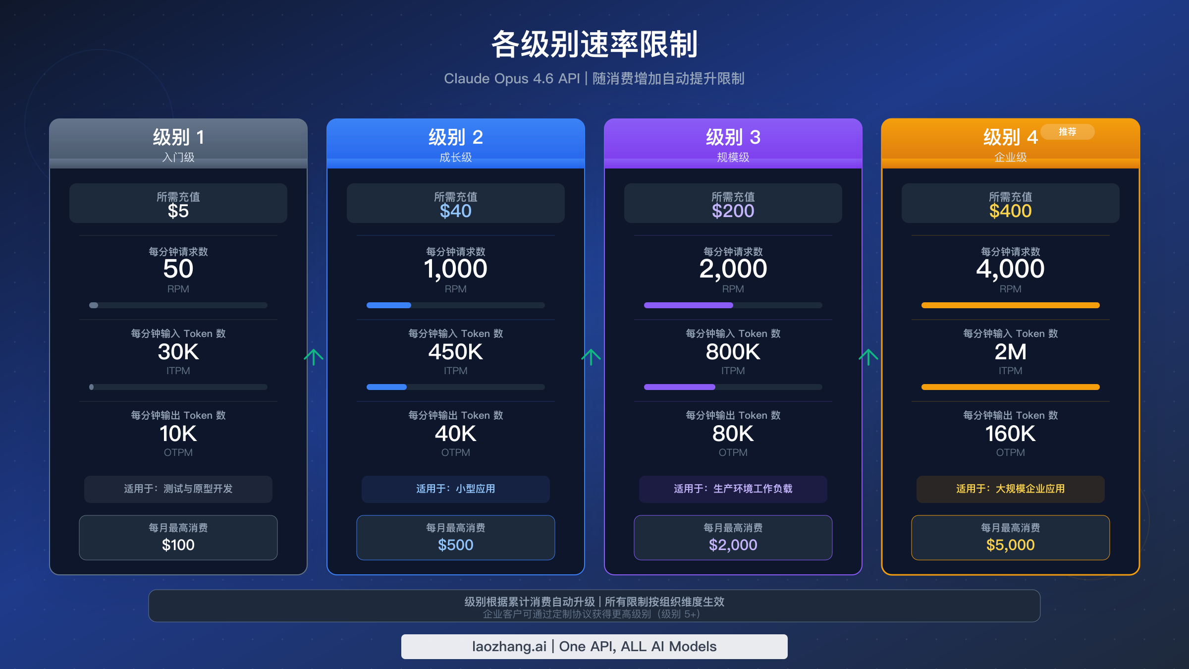 Anthropic API 速率限制层级对比图,展示从 Tier 1 到 Tier 4 的 RPM 和 token 限制