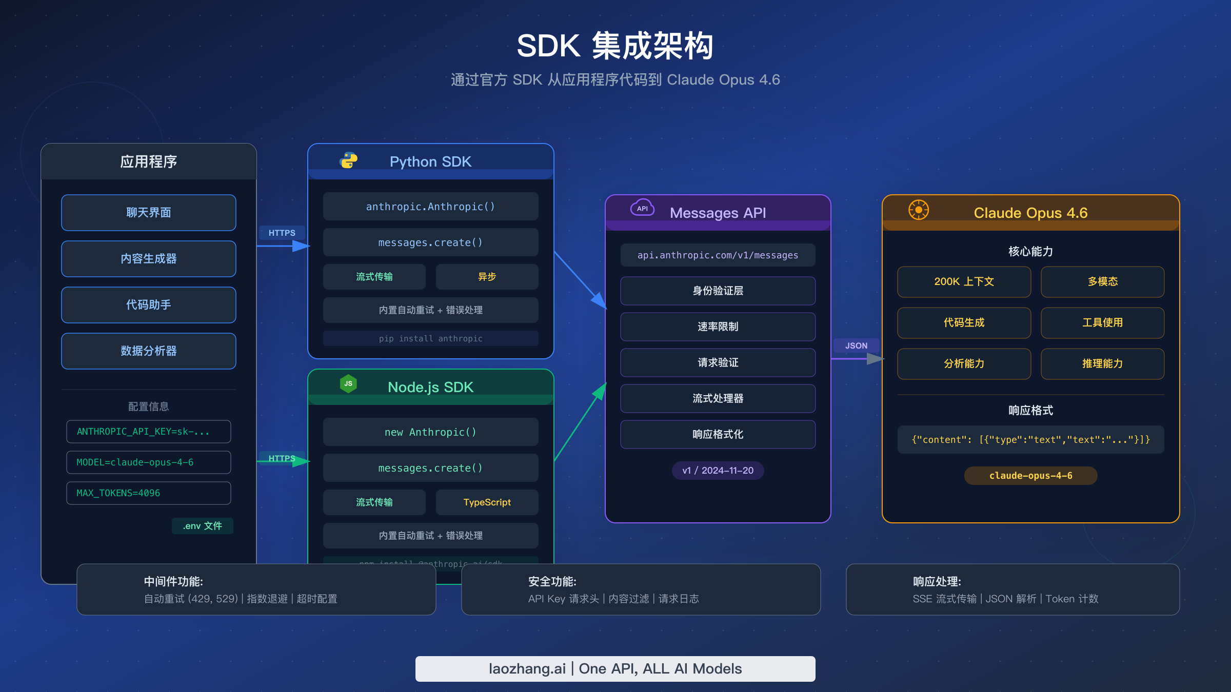 Claude Opus 4.6 SDK 集成架构图,展示 Python 和 Node.js 客户端连接到 Messages API 的过程