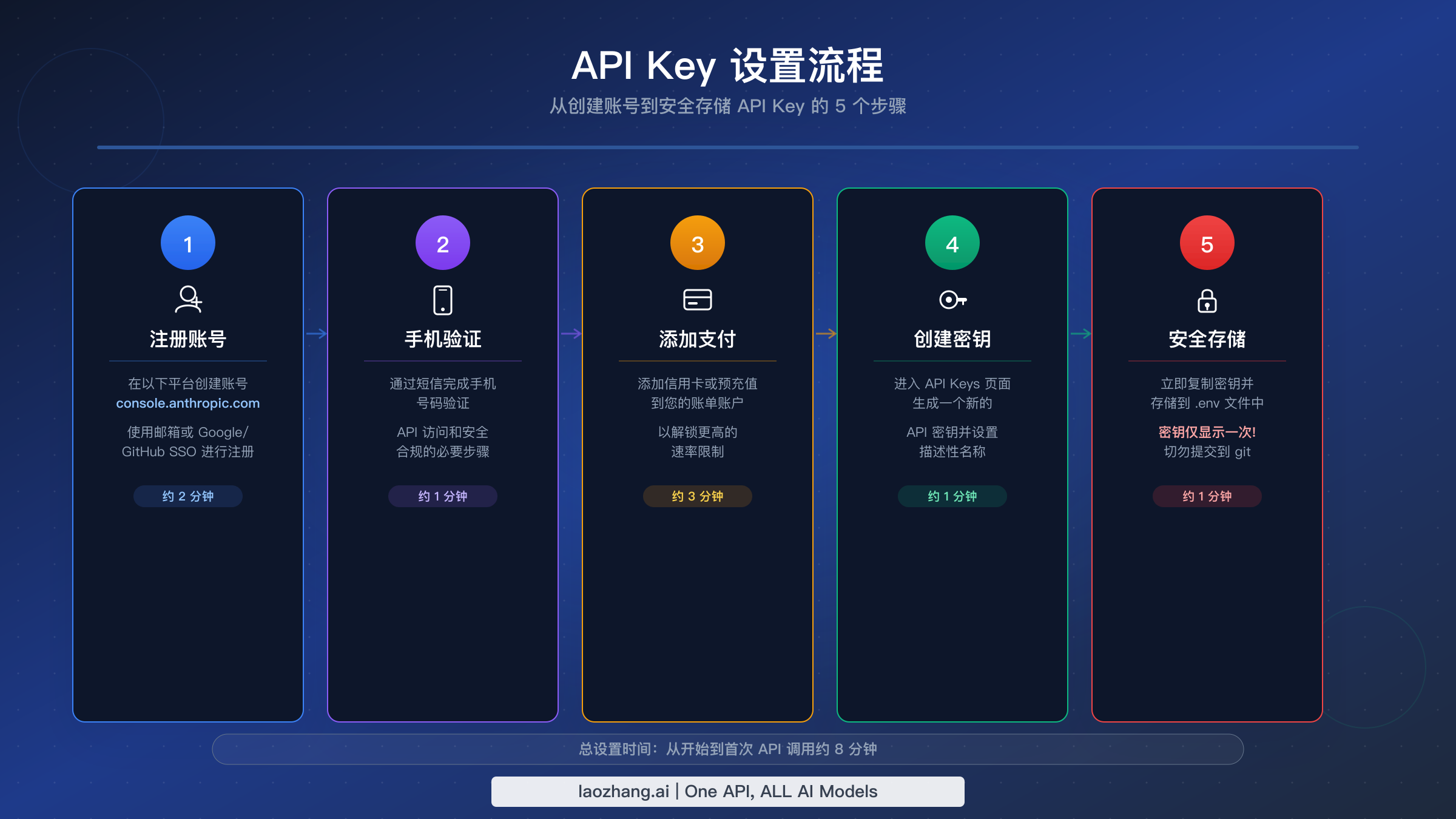 从账号注册到安全存储,创建 Claude Opus 4.6 API Key 的完整步骤流程图