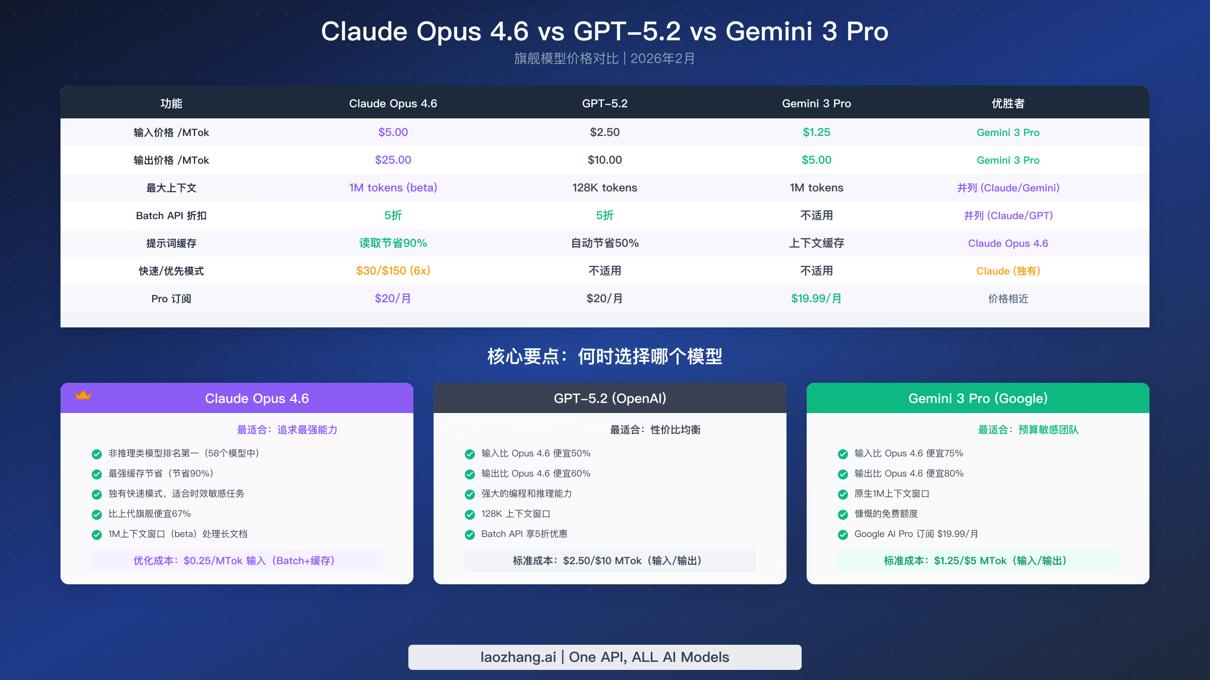Claude Opus 4.6、GPT-5.2 和 Gemini 3 Pro 三大旗舰模型定价并排对比
