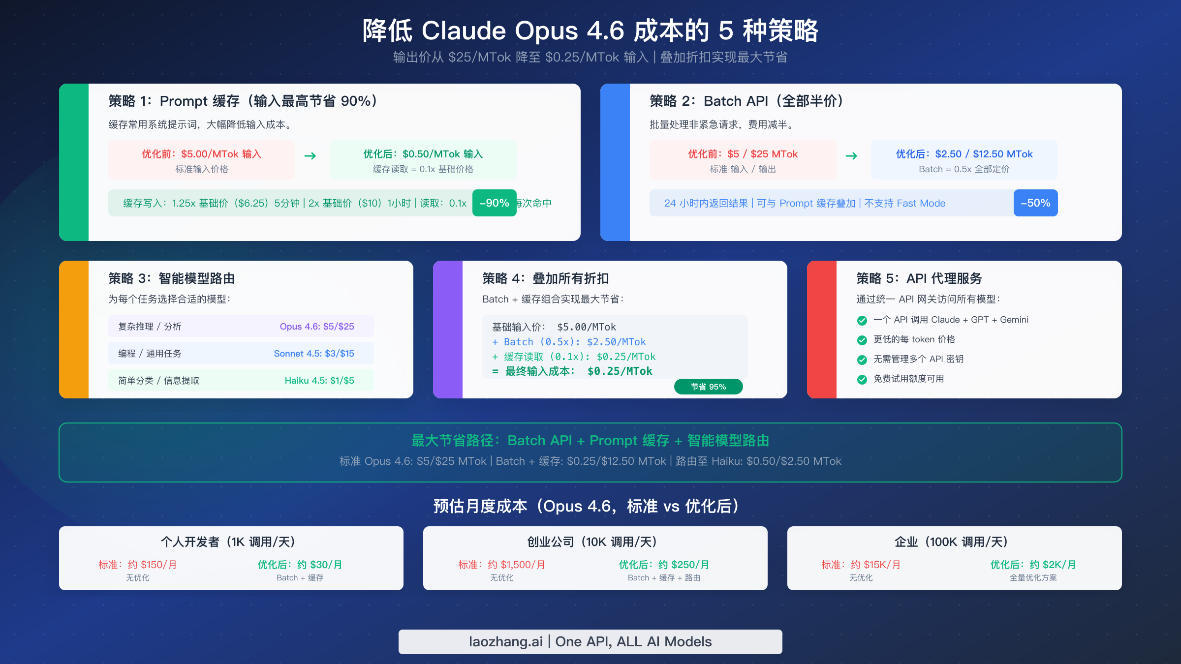 Claude Opus 4.6 五大成本优化策略,展示缓存、Batch API 和模型路由带来的节省效果