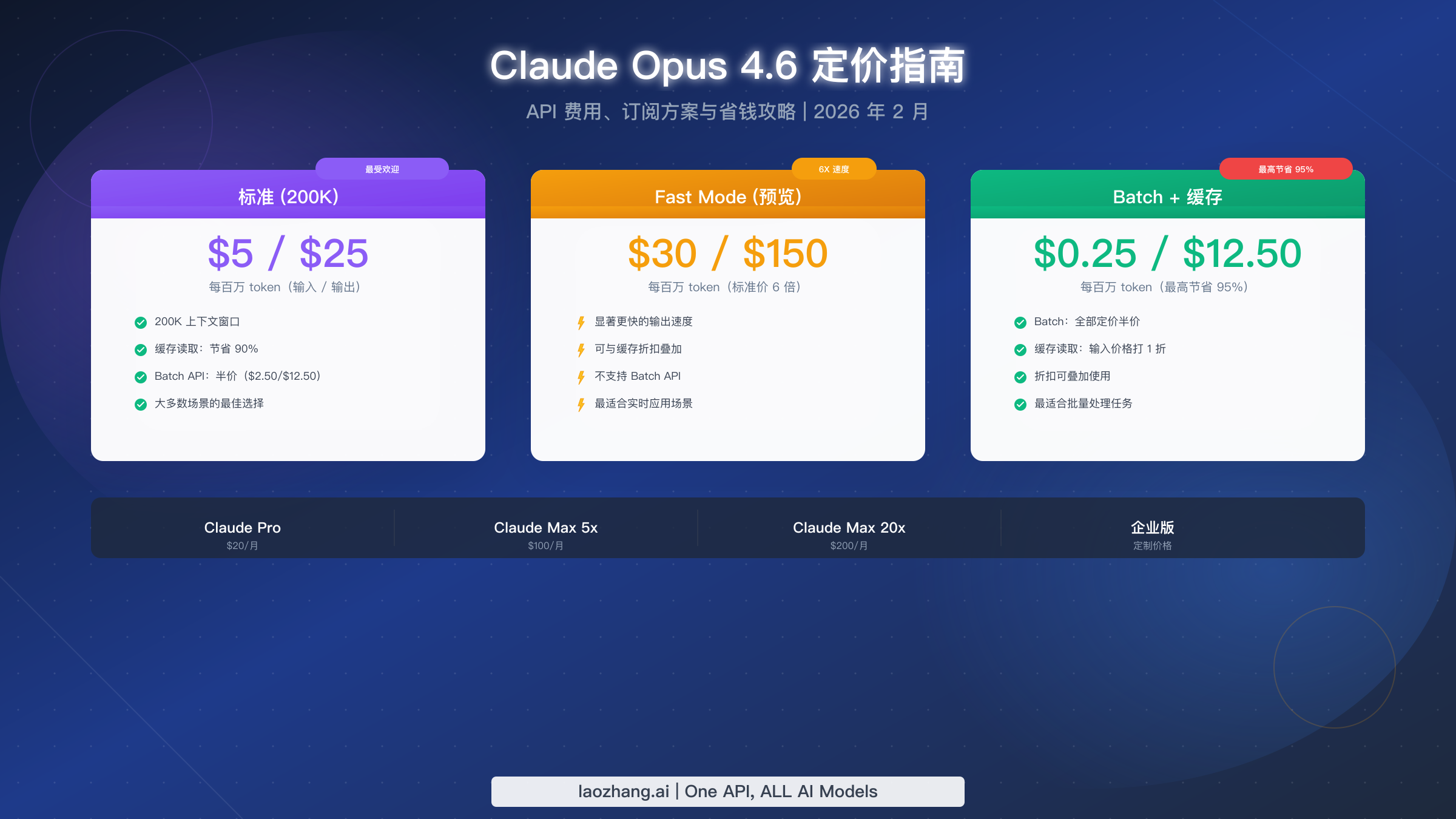 Claude Opus 4.6 定价完整指南:API 费用、订阅方案与省钱策略(2026)