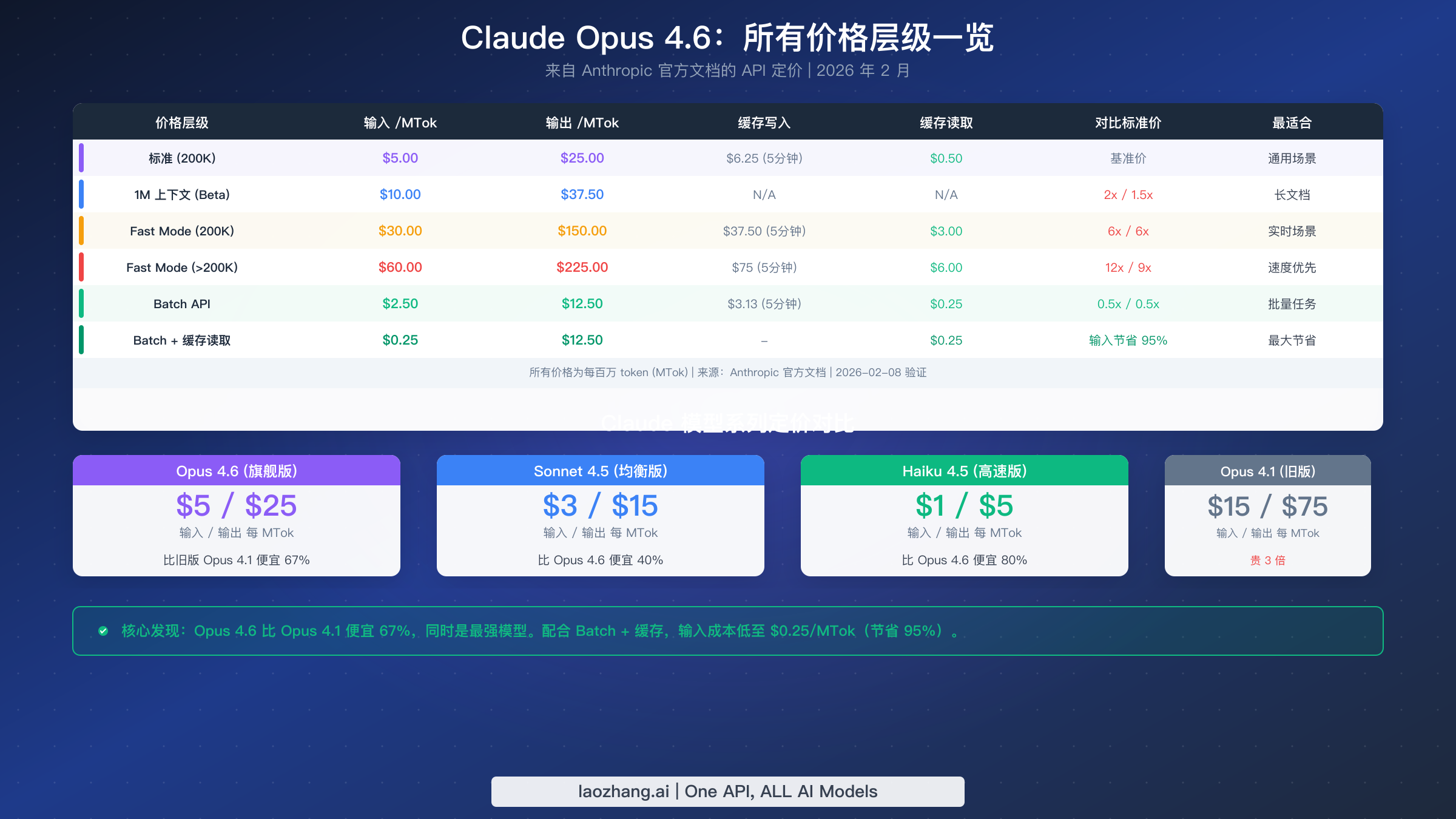 Claude Opus 4.6 完整定价层级,展示标准、Fast Mode、Batch 和 Caching 成本