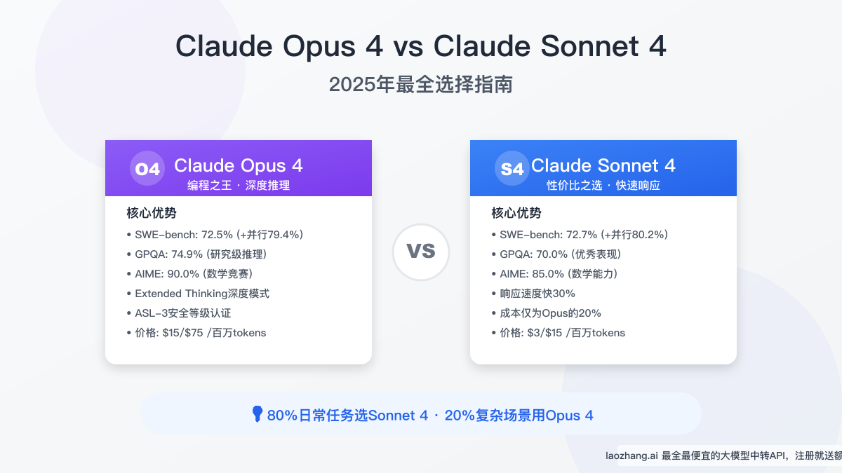 Claude Opus 4 vs Claude Sonnet 4深度对比:2025年最全选择指南