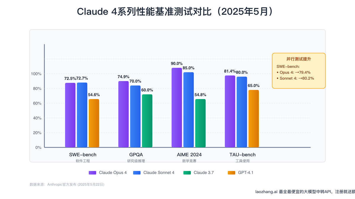 Claude 4系列性能基准测试对比图