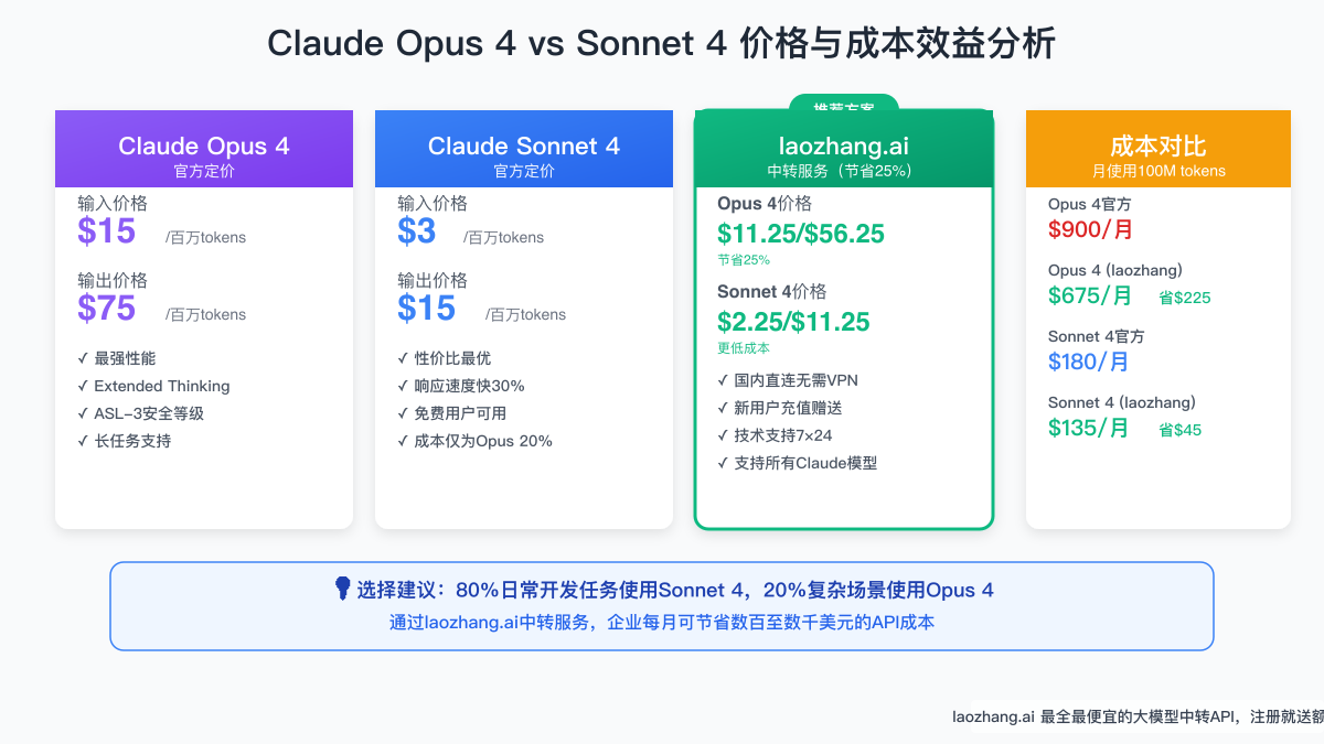 Claude Opus 4与Sonnet 4价格对比分析