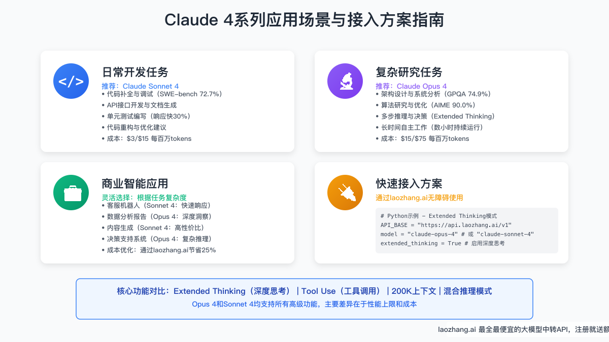 Claude 4 API应用场景与接入方案