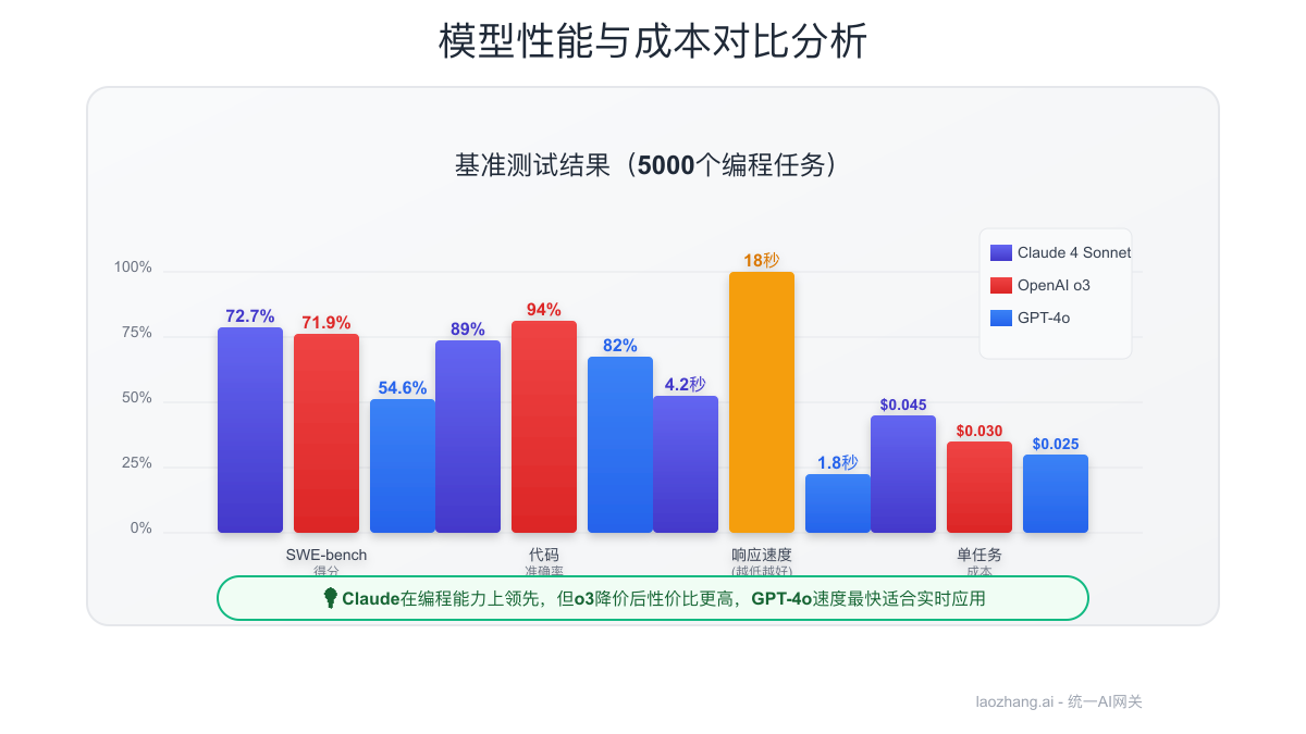 Claude 4定价对比分析