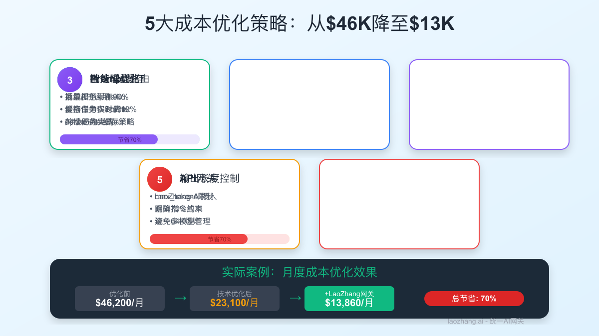 成本优化策略图解