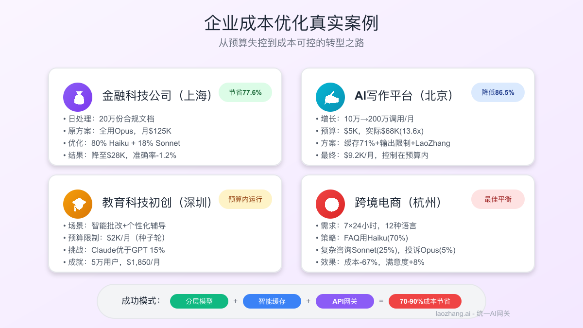 企业案例成本对比
