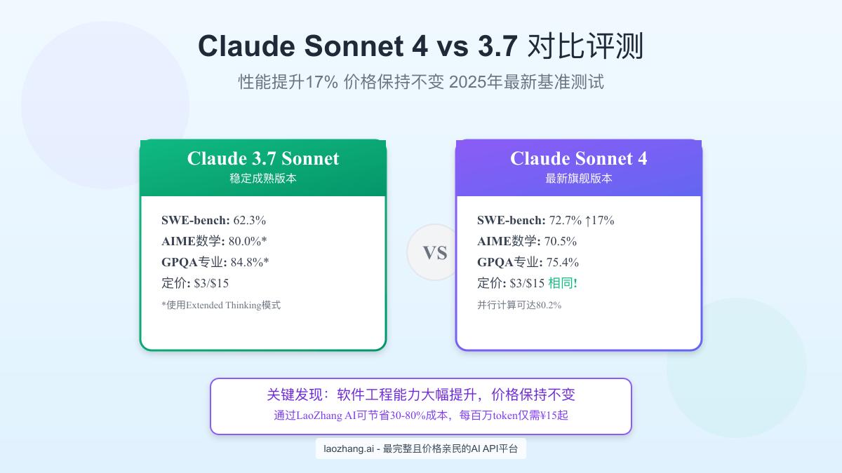 Claude Sonnet 4 vs 3.7对比评测2025:性能提升17%但价格不变的升级值得吗?