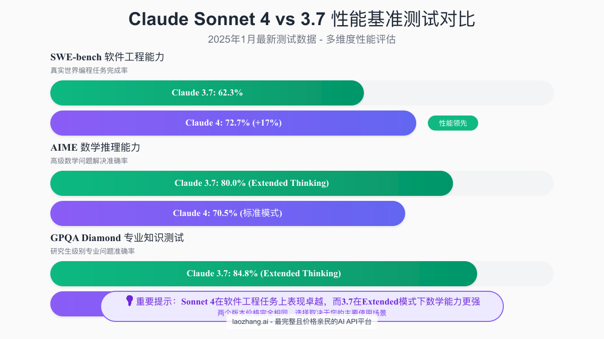 Claude Sonnet 4 vs 3.7 性能基准测试对比