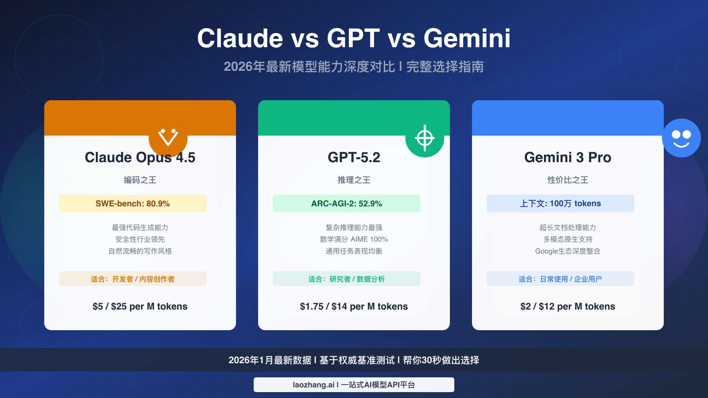 Claude vs GPT vs Gemini 2026完整对比:最新模型能力深度分析与选择指南