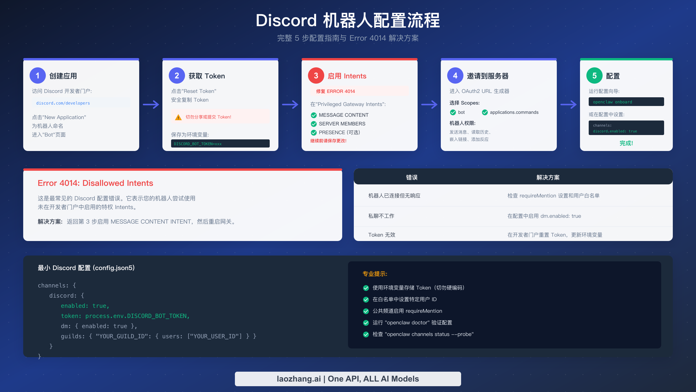 分步 Discord 机器人设置流程图,展示 5 个配置步骤和 Error 4014 解决方案