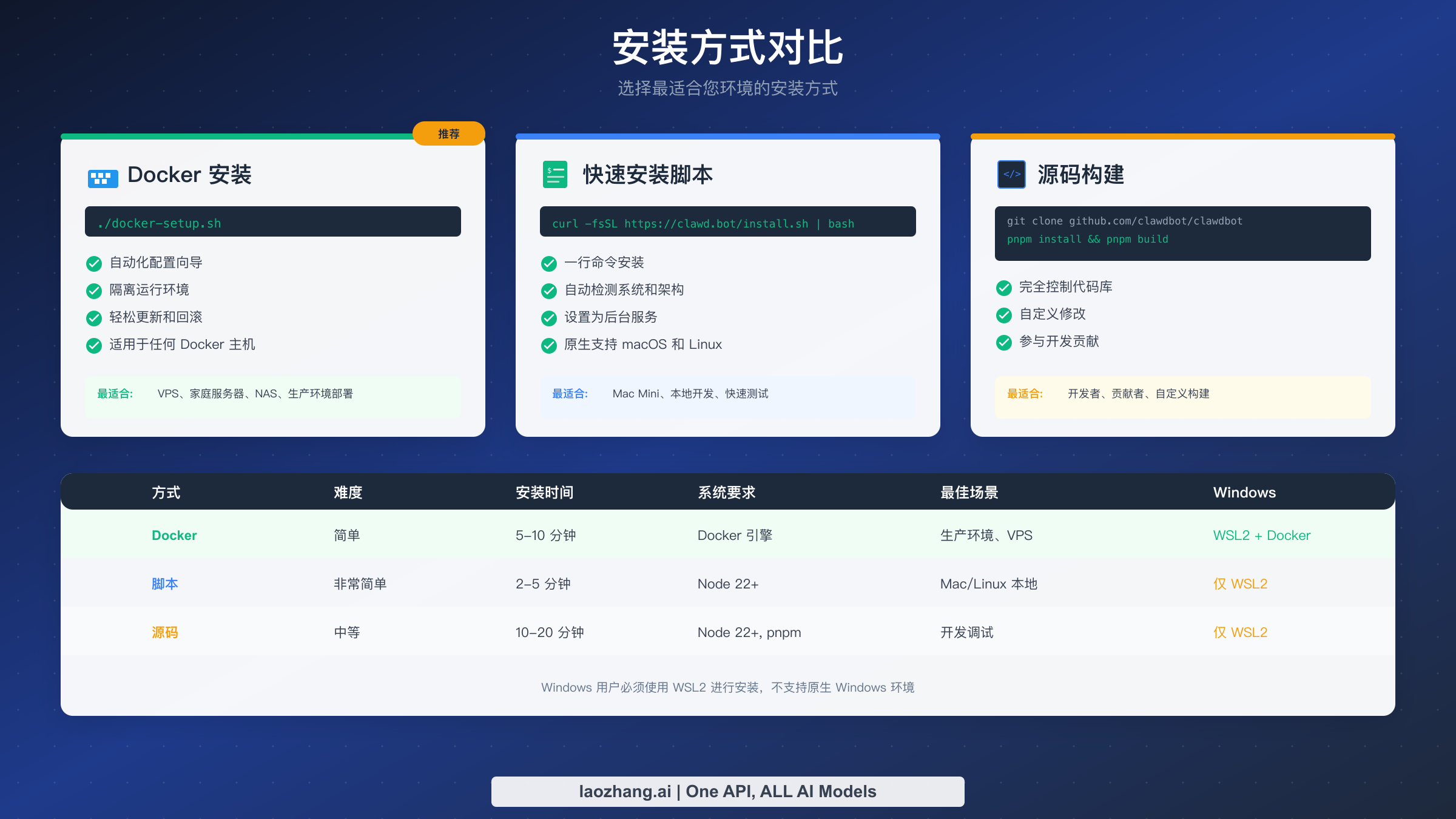 三种 Clawdbot 安装方法对比:Docker、快速脚本和源码编译,包含各平台推荐