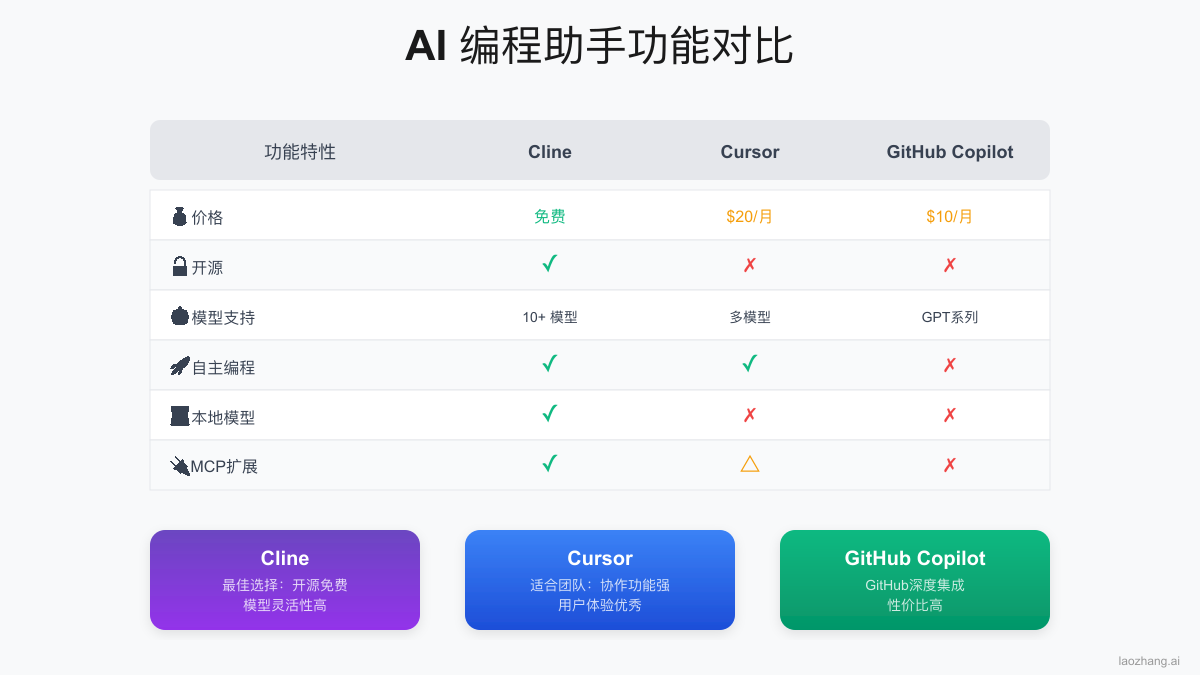 AI编程工具对比