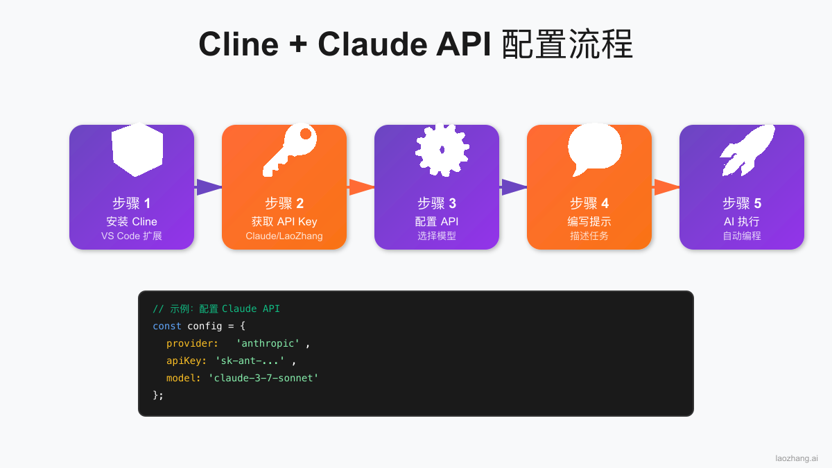Cline配置工作流程