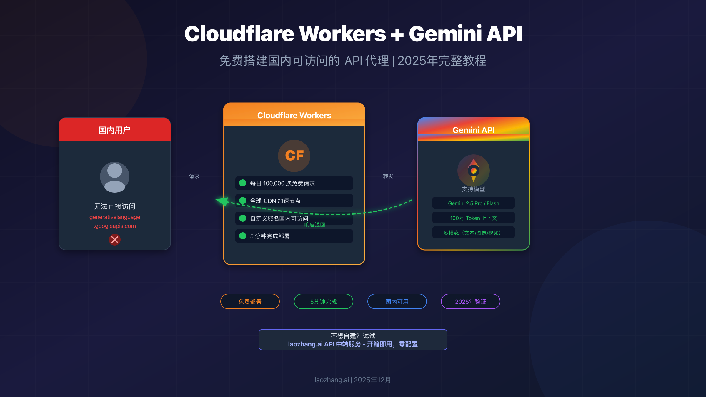 Cloudflare Workers 搭建免费 Gemini API 代理:2025年完整教程