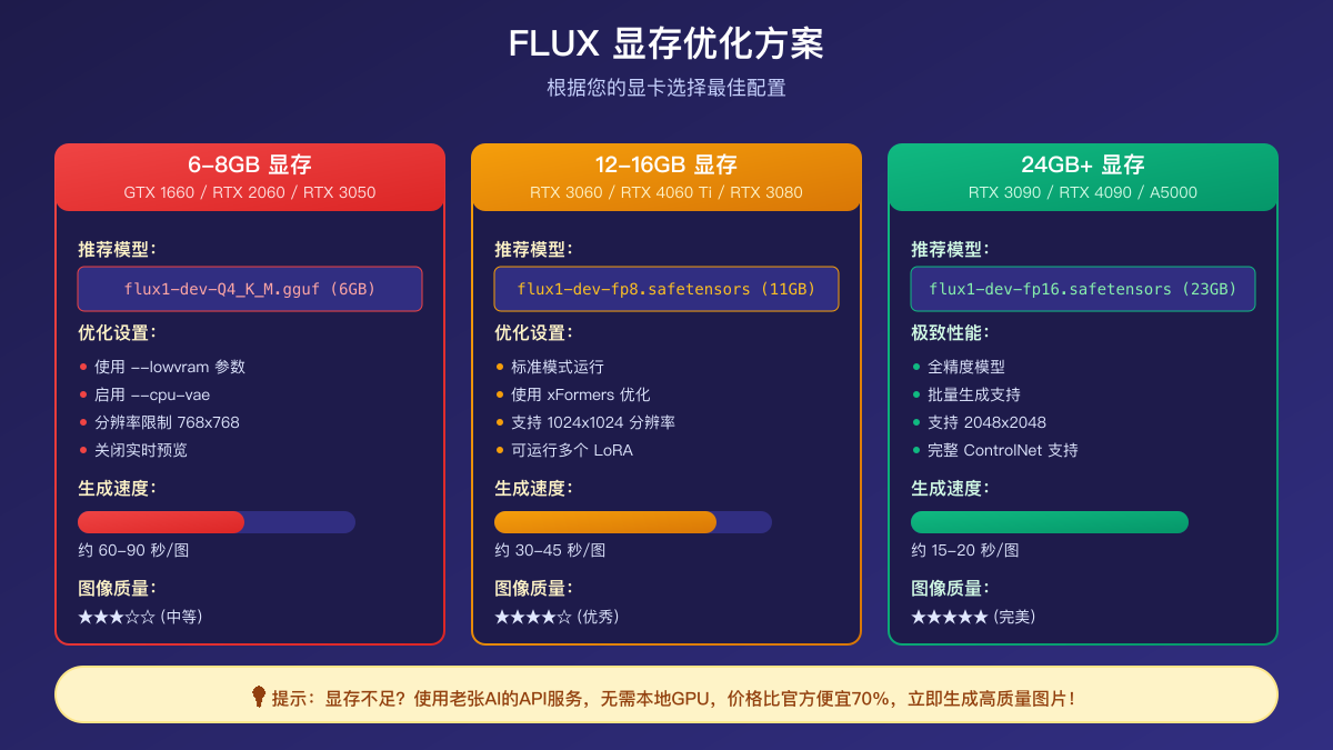 显存优化方案对比图