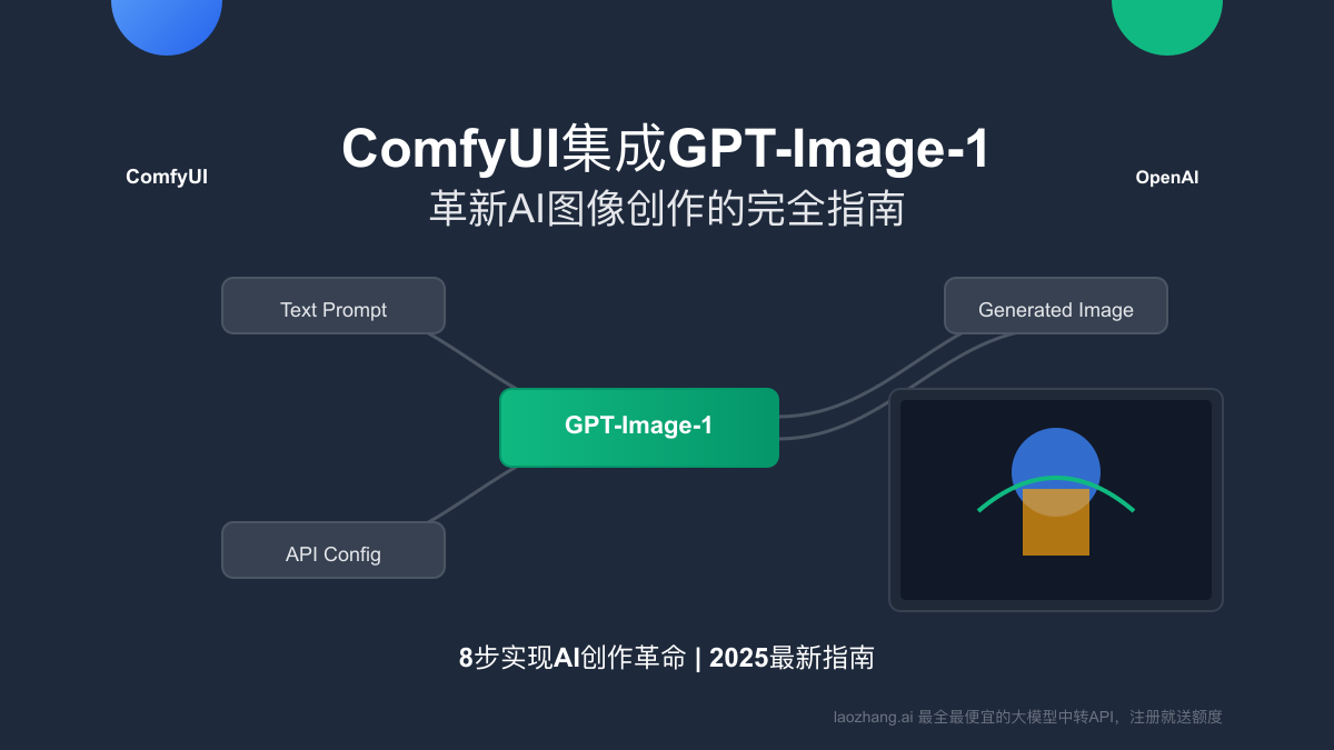 ComfyUI集成GPT-Image-1完全指南:8步实现AI图像创作革命【2025最新】