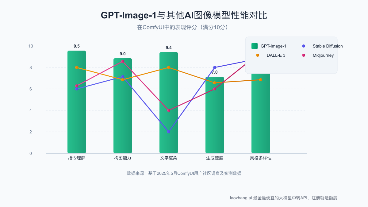 性能对比:GPT-Image-1与其他模型在ComfyUI中的表现