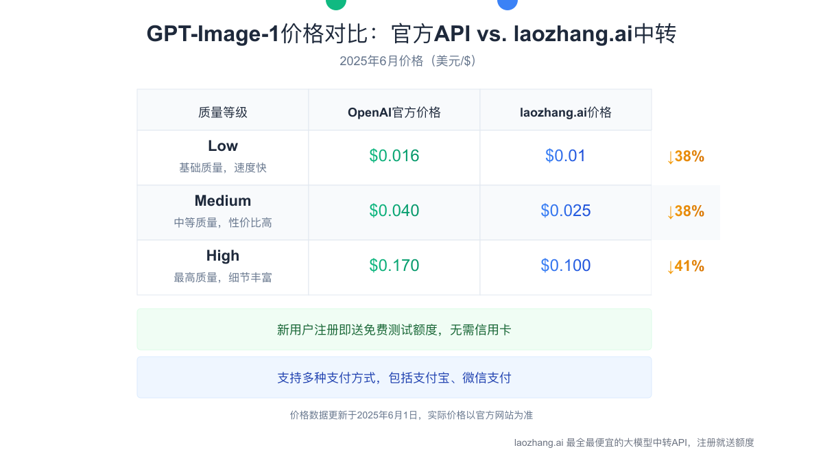 定价模型:GPT-Image-1官方价格与laozhang.ai中转价格对比