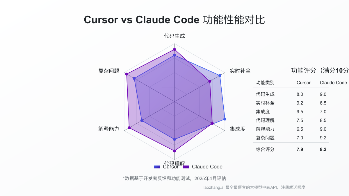 工具功能性能对比