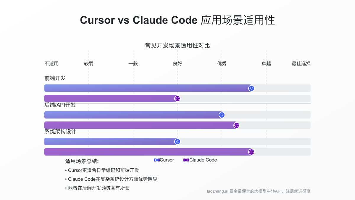 不同应用场景的适用性