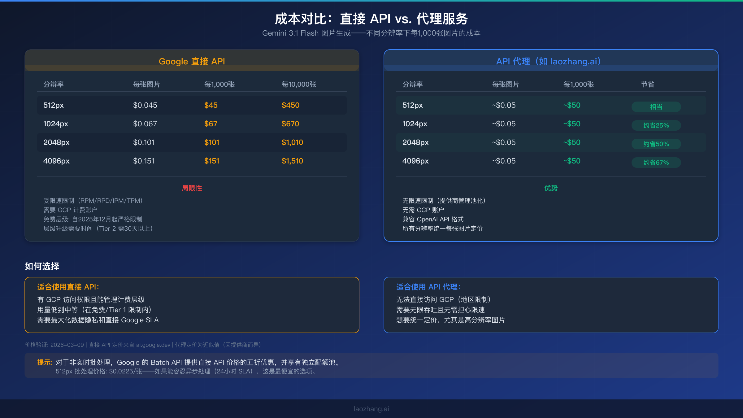 Google 直接 API 与 API 代理服务在 Gemini 图片生成上的成本对比