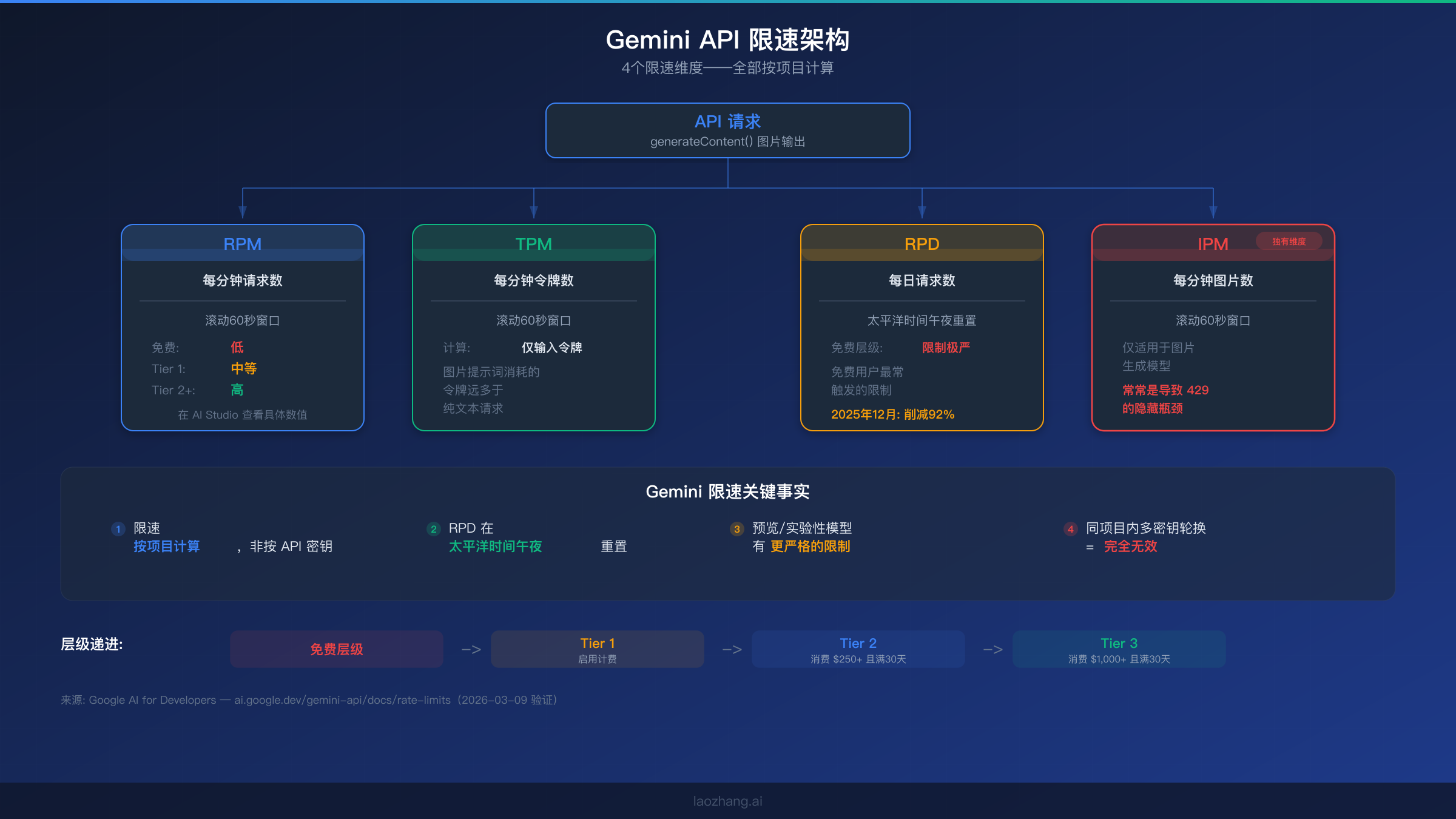 Gemini API 限速架构图展示四个维度:RPM、TPM、RPD 和 IPM 以及层级递进关系