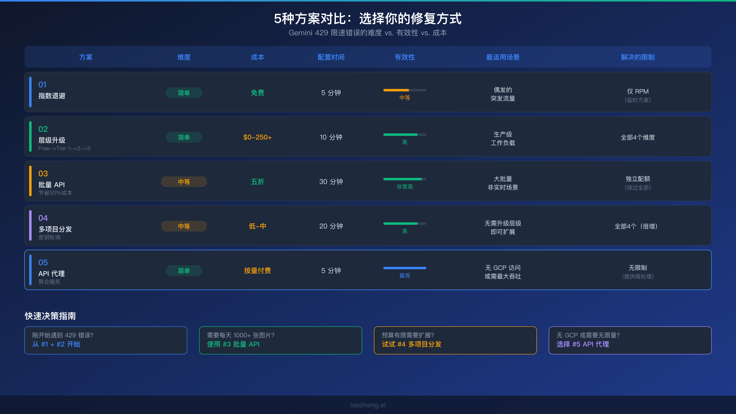 五种修复 Gemini 429 限速错误方案的对比图,展示难度、成本和有效性