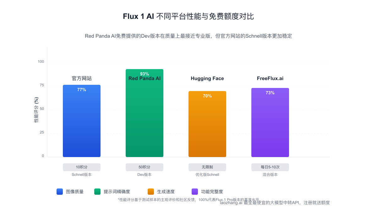 Flux 1 AI在不同平台的性能对比
