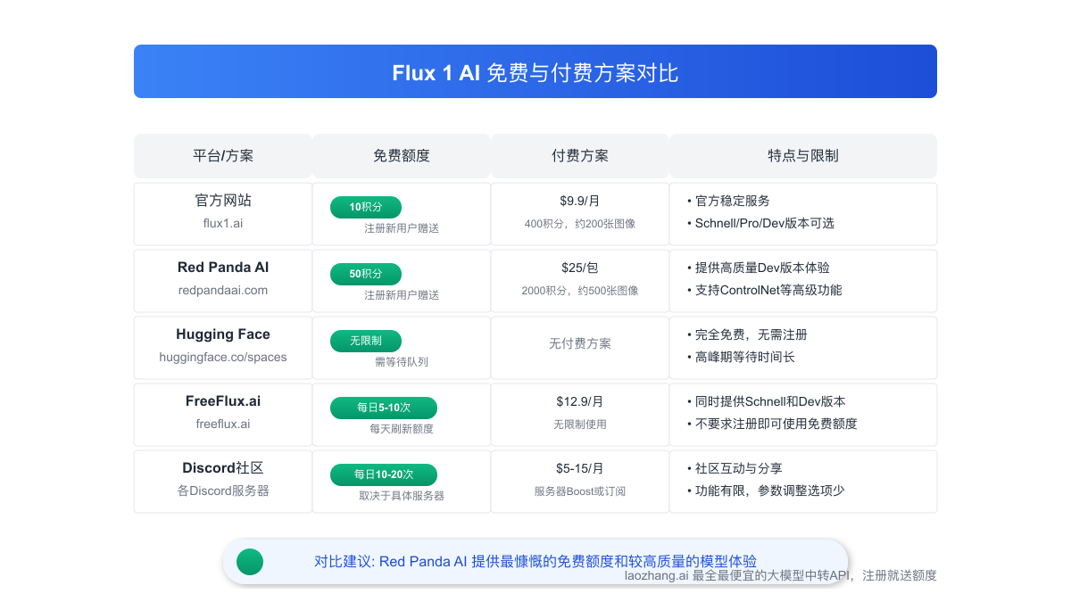 Flux 1 AI不同价格方案比较