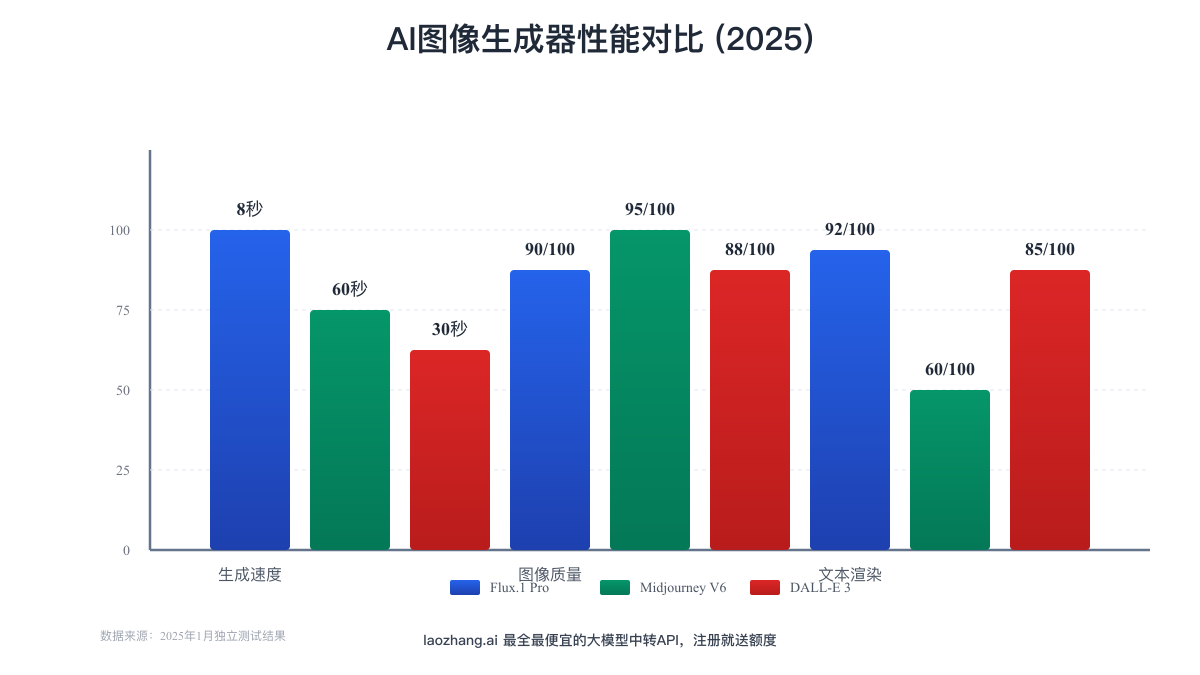 AI图像生成器性能对比