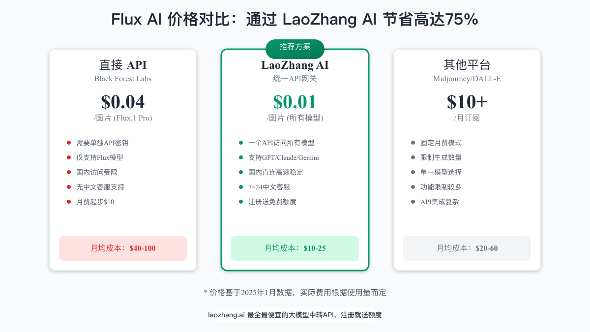 Flux AI价格对比