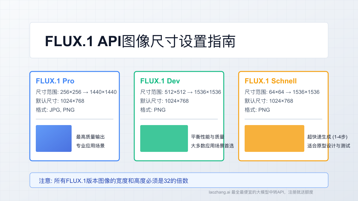 FLUX.1 API图像尺寸设置全指南:优化生成效果与成本