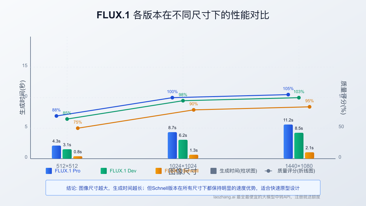 不同尺寸下的性能对比