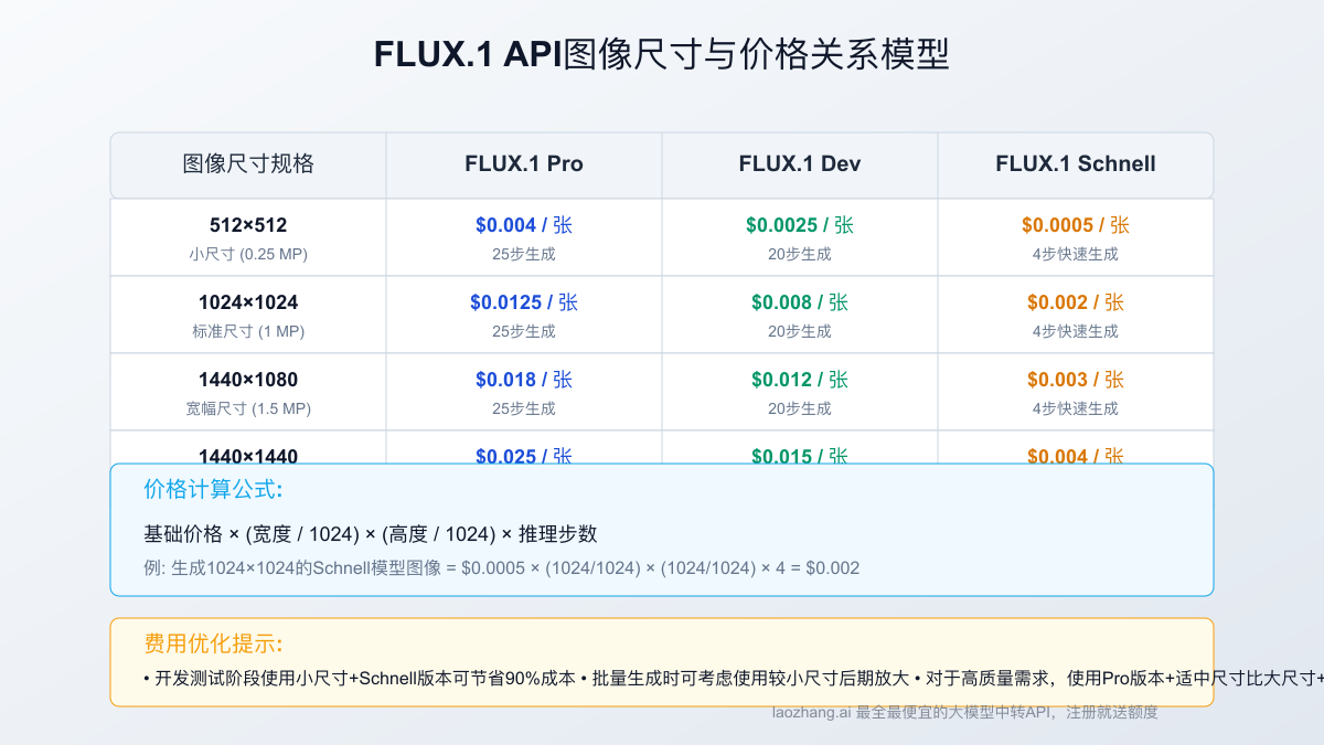 不同应用场景的价格模型