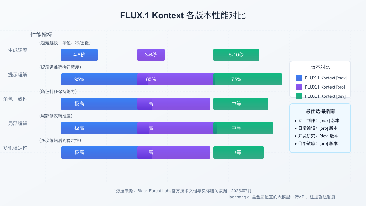 不同版本FLUX.1 Kontext的性能对比