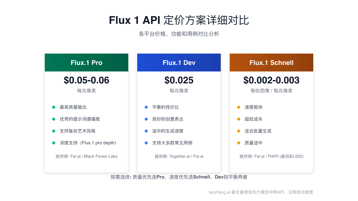 Flux 1 API定价方案详细对比图