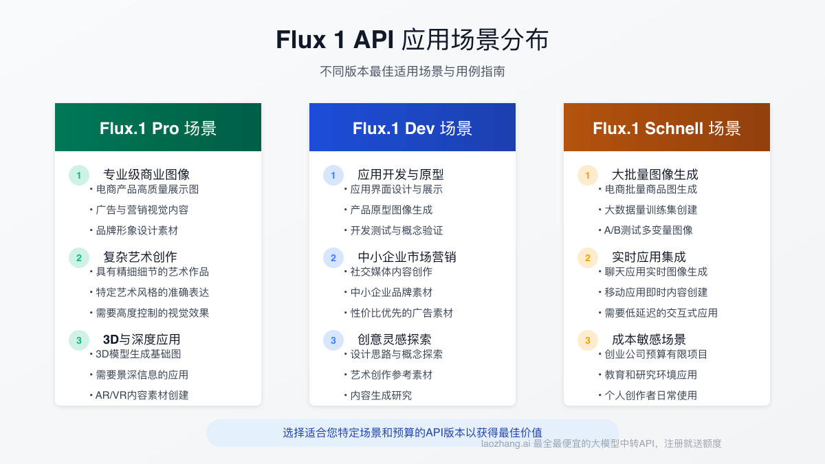 Flux 1 API应用场景分布图
