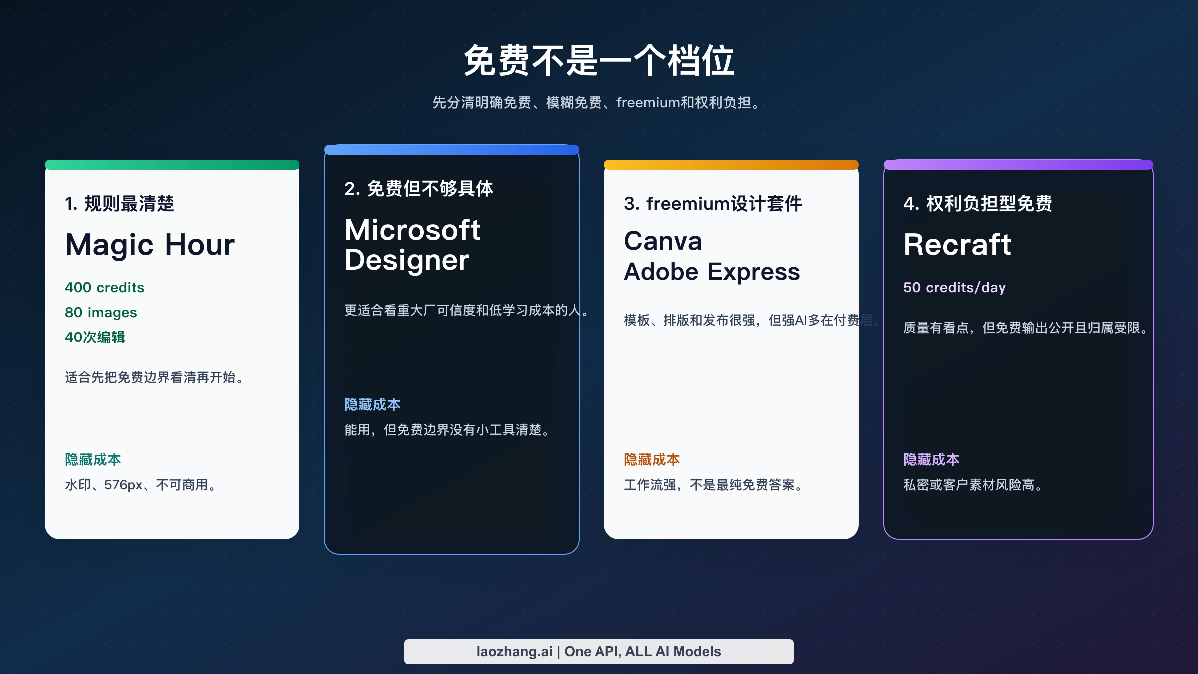 展示真免费、配额模糊、freemium设计套件与高权利限制免费方案差异的光谱图